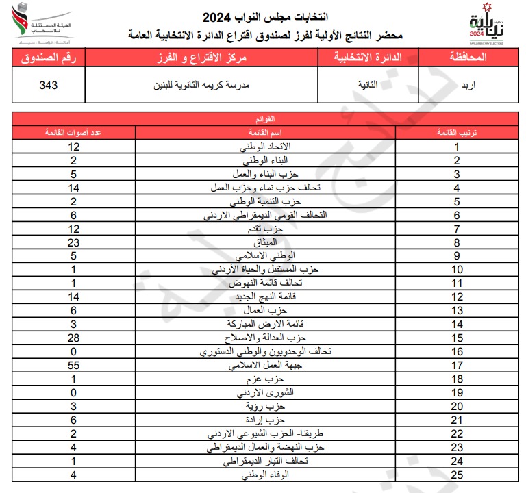  الاردن24 تنشر محاضر النتائج الاولية لصناديق الدائرة العامة 