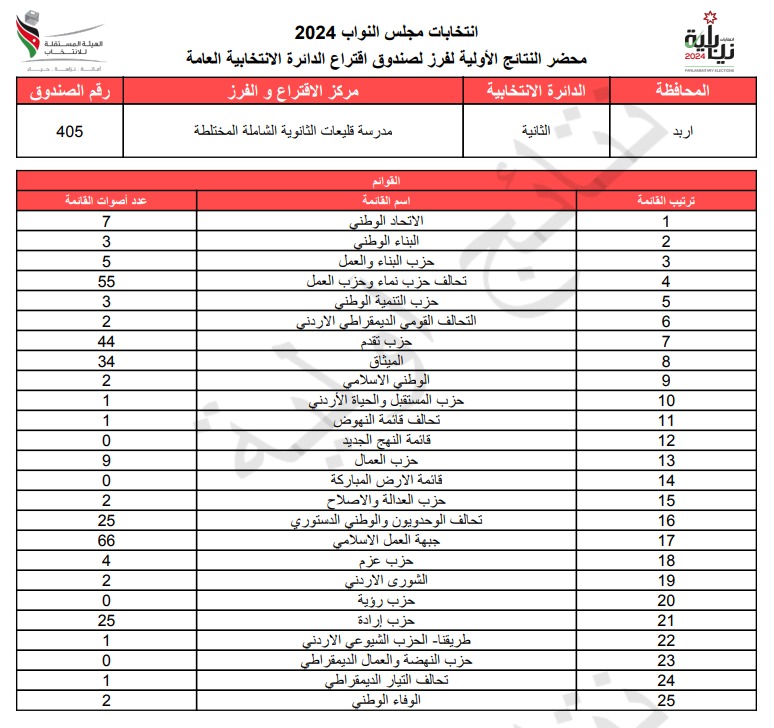  الاردن24 تنشر محاضر النتائج الاولية لصناديق الدائرة العامة 