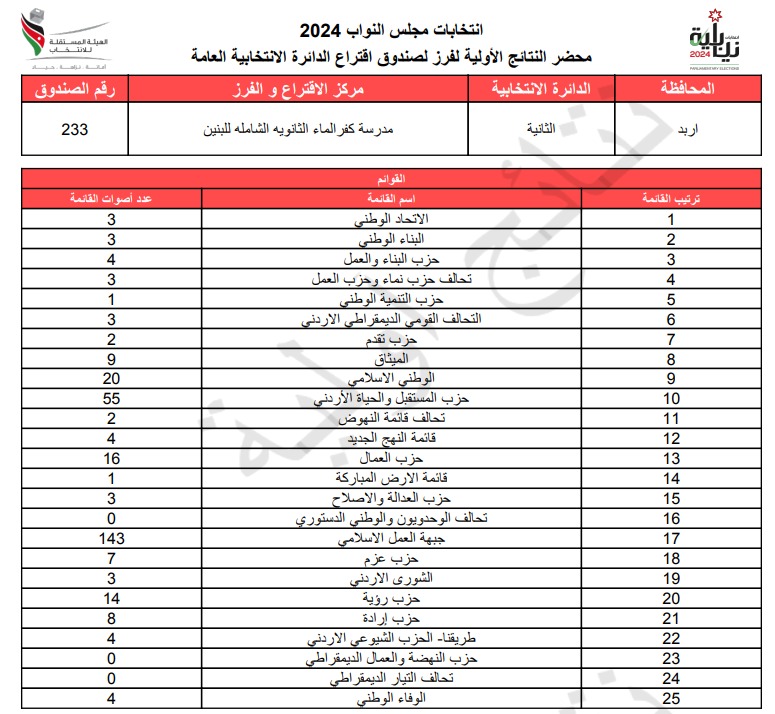  الاردن24 تنشر محاضر النتائج الاولية لصناديق الدائرة العامة 