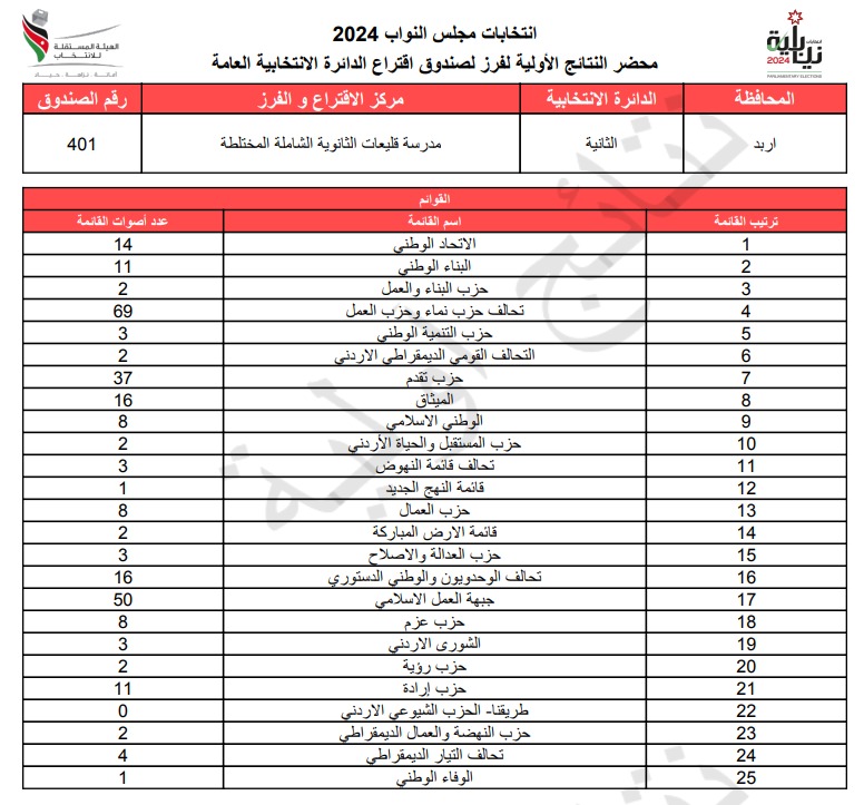  الاردن24 تنشر محاضر النتائج الاولية لصناديق الدائرة العامة 