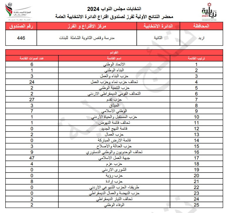  الاردن24 تنشر محاضر النتائج الاولية لصناديق الدائرة العامة 