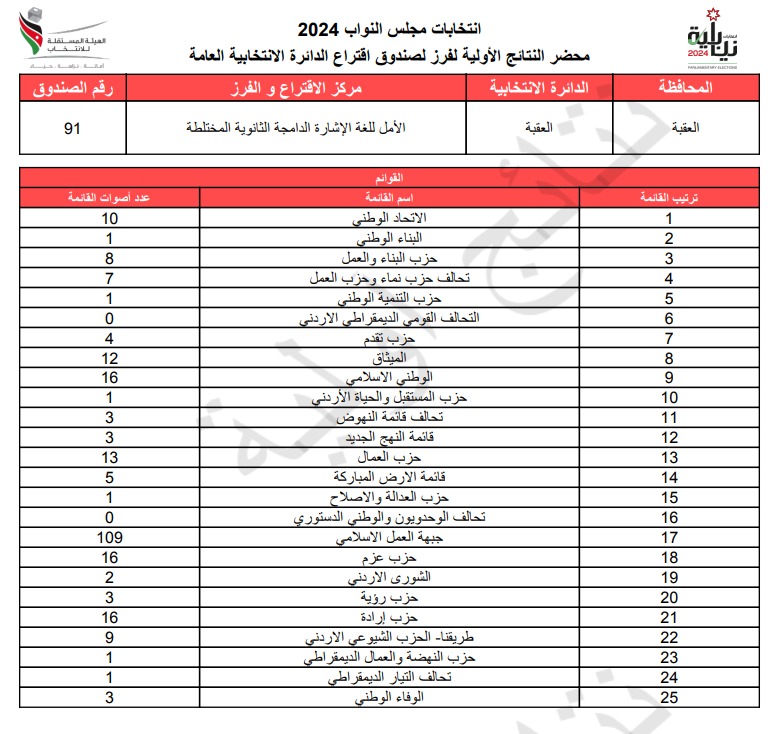  الاردن24 تنشر محاضر النتائج الاولية لصناديق الدائرة العامة 