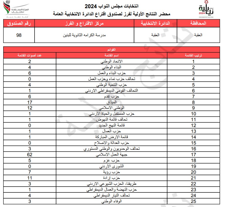  الاردن24 تنشر محاضر النتائج الاولية لصناديق الدائرة العامة 