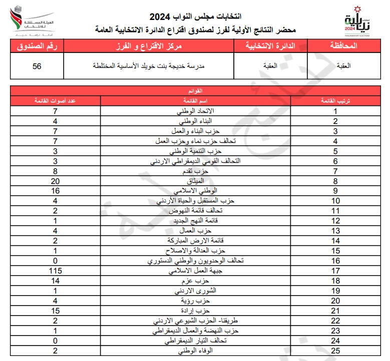  الاردن24 تنشر محاضر النتائج الاولية لصناديق الدائرة العامة 