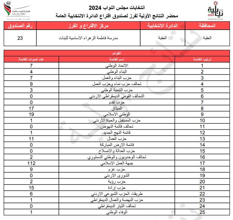  الاردن24 تنشر محاضر النتائج الاولية لصناديق الدائرة العامة 