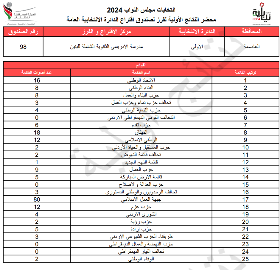 عاجل: الاردن24 تنشر محاضر النتائج الاولية لصناديق الدائرة العامة 