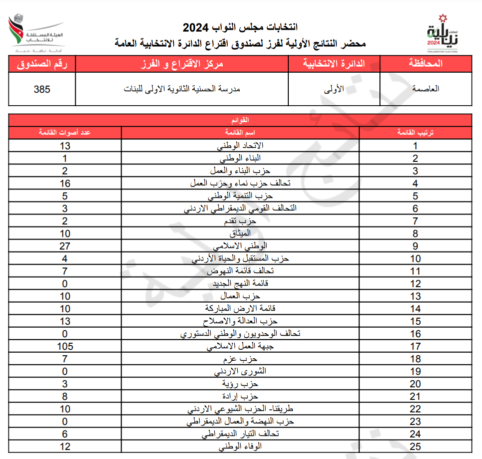 عاجل: الاردن24 تنشر محاضر النتائج الاولية لصناديق الدائرة العامة 