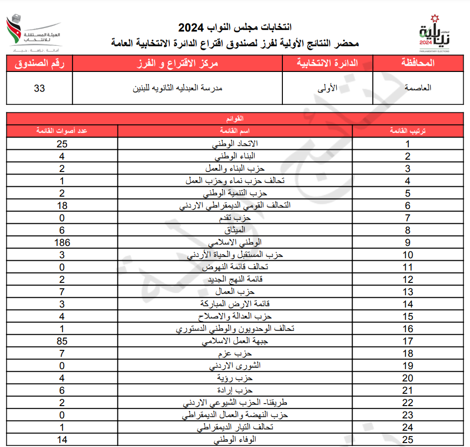 عاجل: الاردن24 تنشر محاضر النتائج الاولية لصناديق الدائرة العامة 