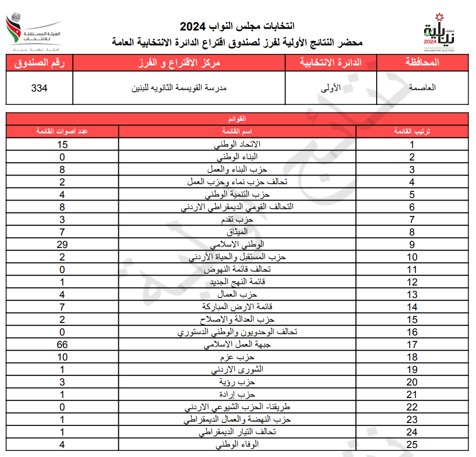 عاجل: الاردن24 تنشر محاضر النتائج الاولية لصناديق الدائرة العامة 