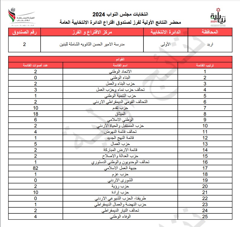 عاجل: الاردن24 تنشر محاضر النتائج الاولية لصناديق الدائرة العامة 