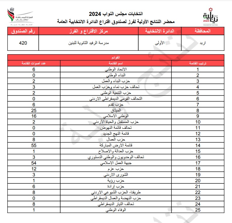 عاجل: الاردن24 تنشر محاضر النتائج الاولية لصناديق الدائرة العامة 