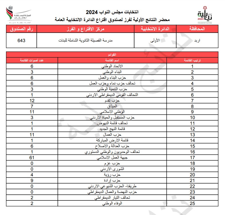 عاجل: الاردن24 تنشر محاضر النتائج الاولية لصناديق الدائرة العامة 