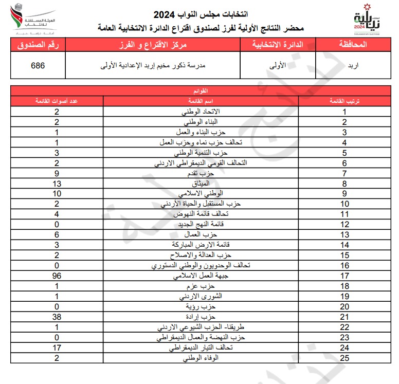 عاجل: الاردن24 تنشر محاضر النتائج الاولية لصناديق الدائرة العامة 