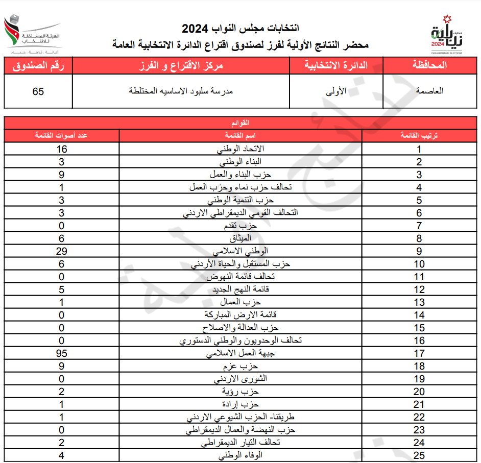 عاجل: الاردن24 تنشر محاضر النتائج الاولية لصناديق الدائرة العامة 