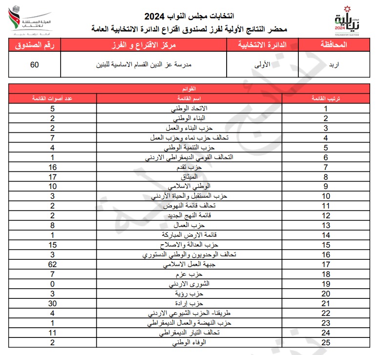 عاجل: الاردن24 تنشر محاضر النتائج الاولية لصناديق الدائرة العامة 