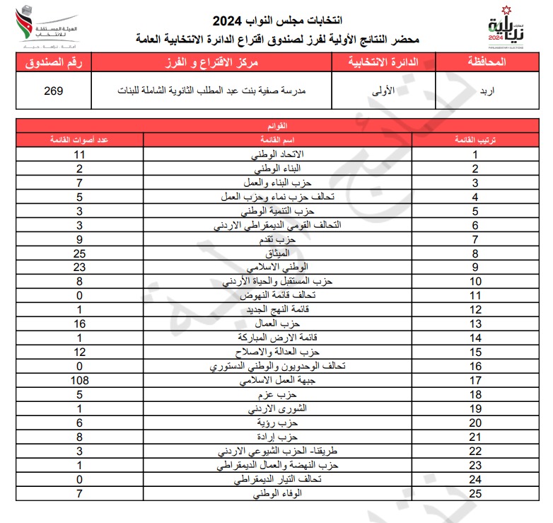 عاجل: الاردن24 تنشر محاضر النتائج الاولية لصناديق الدائرة العامة 