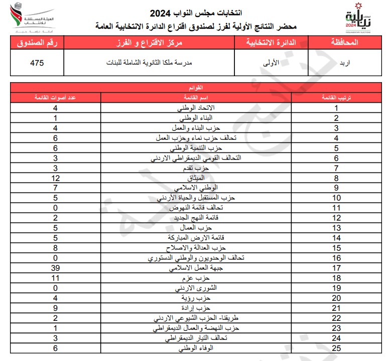 عاجل: الاردن24 تنشر محاضر النتائج الاولية لصناديق الدائرة العامة 