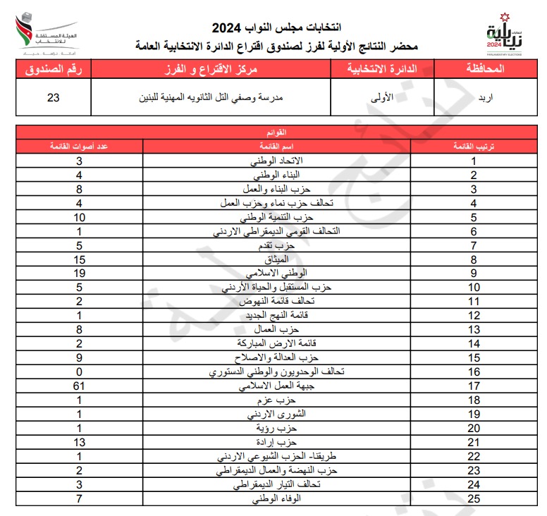 عاجل: الاردن24 تنشر محاضر النتائج الاولية لصناديق الدائرة العامة 