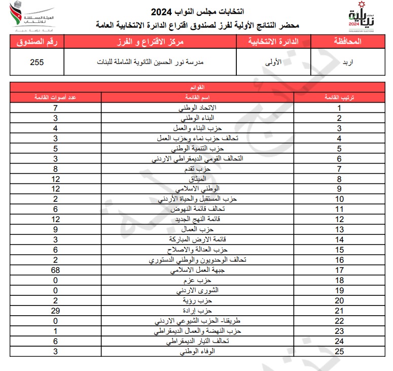 عاجل: الاردن24 تنشر محاضر النتائج الاولية لصناديق الدائرة العامة 