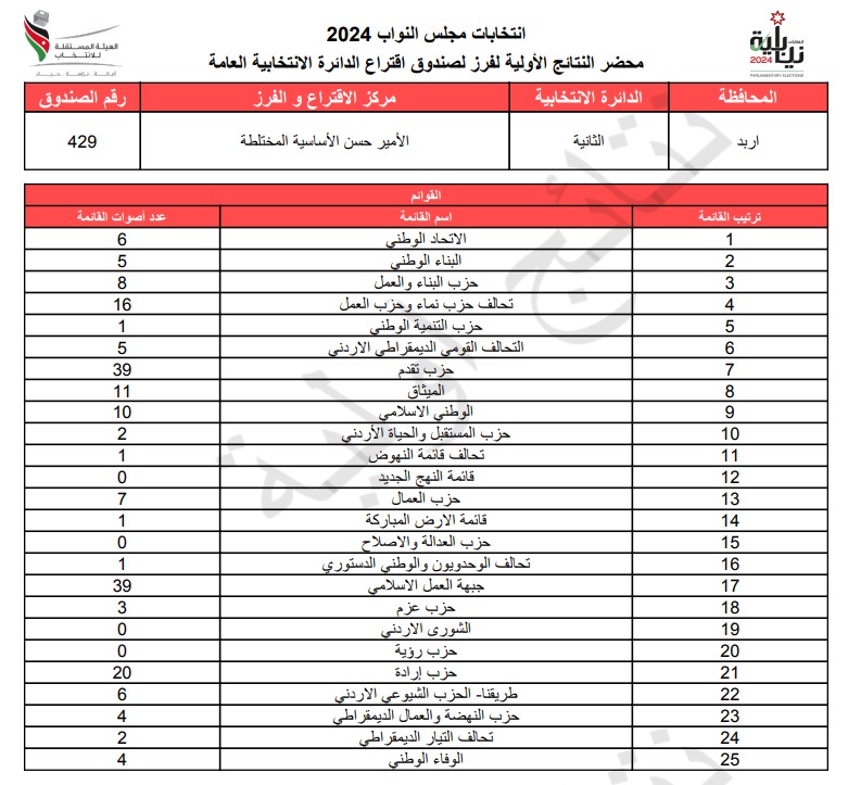 عاجل: الاردن24 تنشر محاضر النتائج الاولية لصناديق الدائرة العامة 