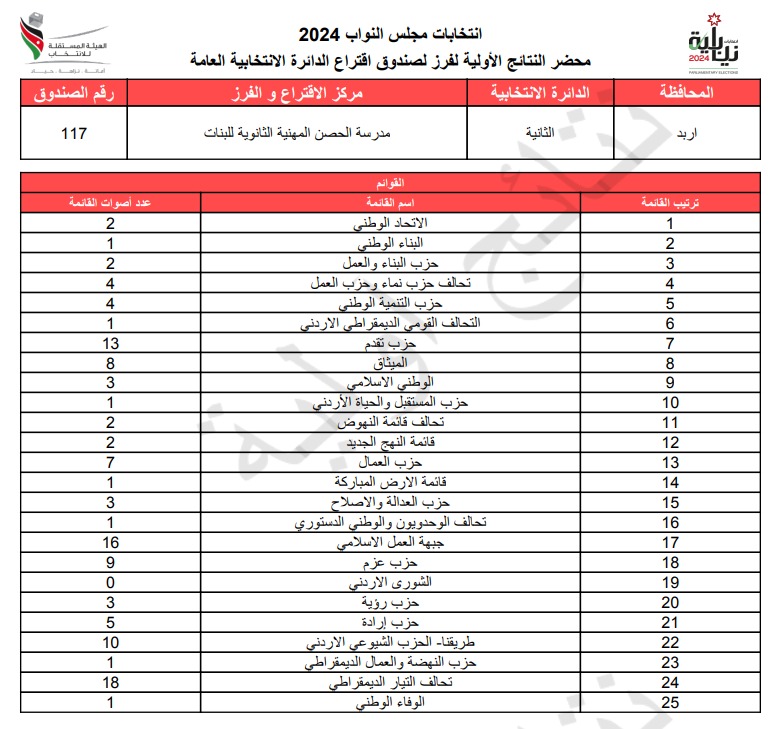 عاجل: الاردن24 تنشر محاضر النتائج الاولية لصناديق الدائرة العامة 