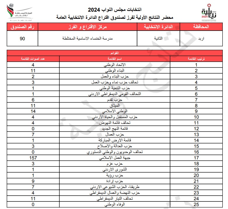 عاجل: الاردن24 تنشر محاضر النتائج الاولية لصناديق الدائرة العامة 