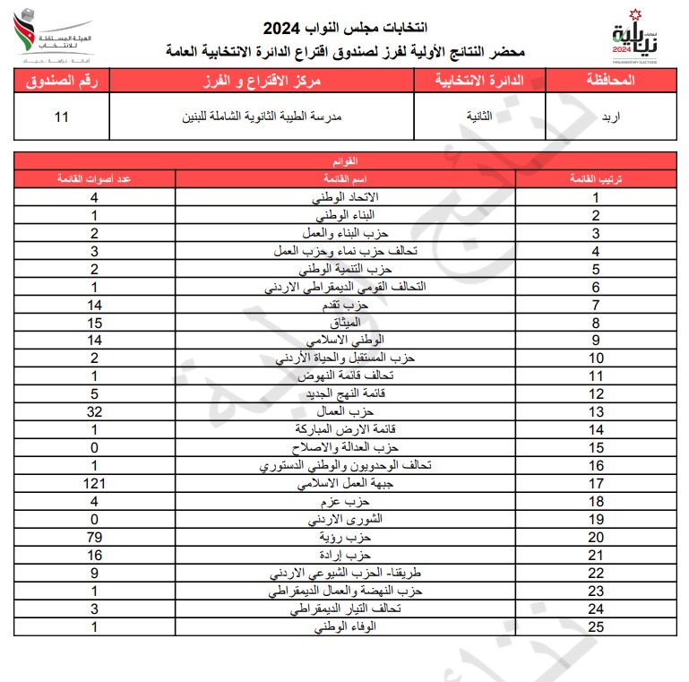 عاجل: الاردن24 تنشر محاضر النتائج الاولية لصناديق الدائرة العامة 