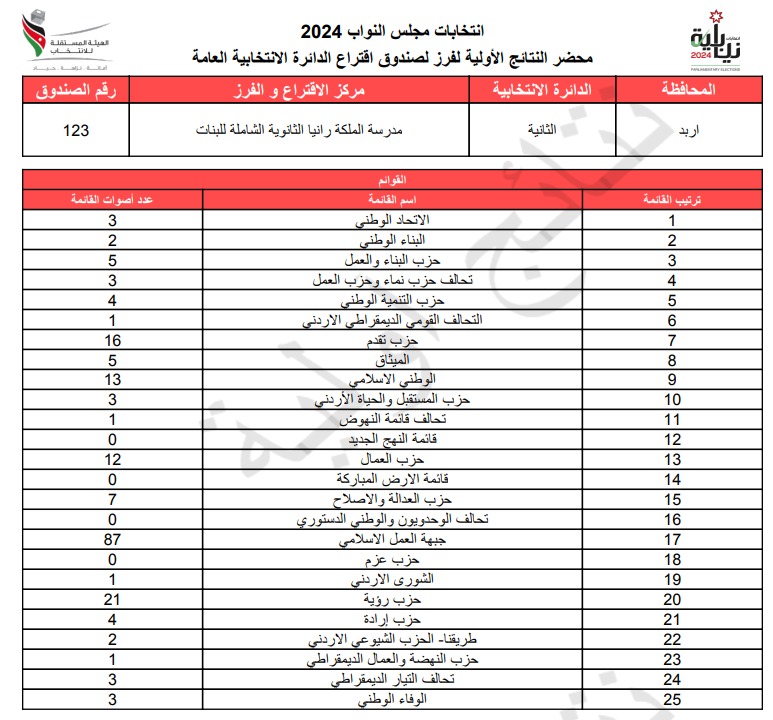 عاجل: الاردن24 تنشر محاضر النتائج الاولية لصناديق الدائرة العامة 