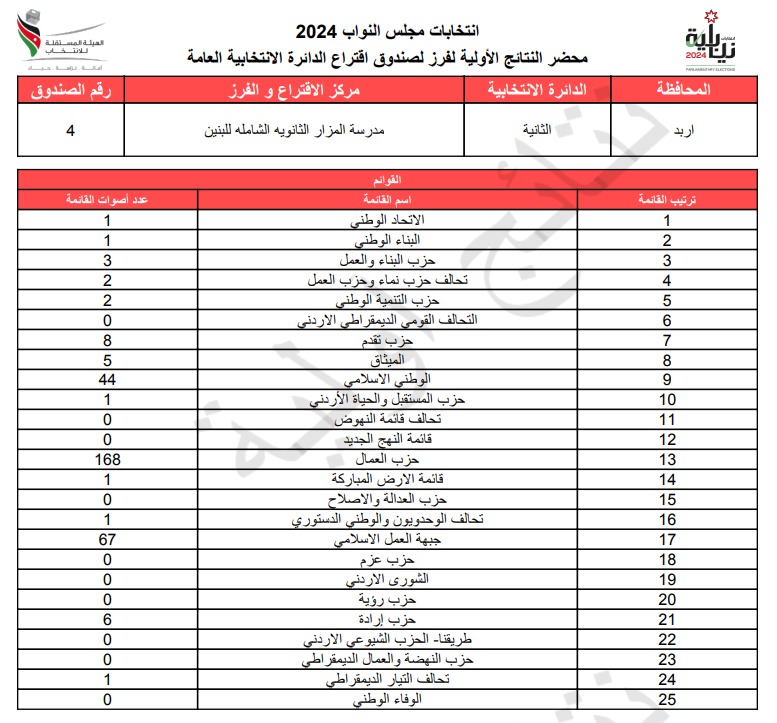 عاجل: الاردن24 تنشر محاضر النتائج الاولية لصناديق الدائرة العامة 