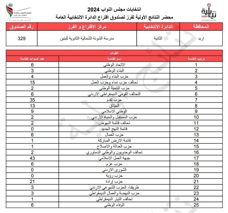 عاجل: الاردن24 تنشر محاضر النتائج الاولية لصناديق الدائرة العامة 