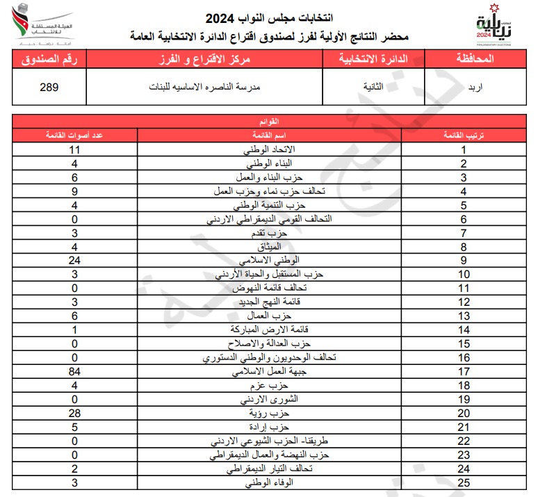  الاردن24 تنشر محاضر النتائج الاولية لصناديق الدائرة العامة 