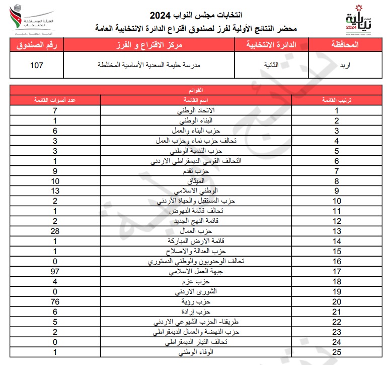  الاردن24 تنشر محاضر النتائج الاولية لصناديق الدائرة العامة 