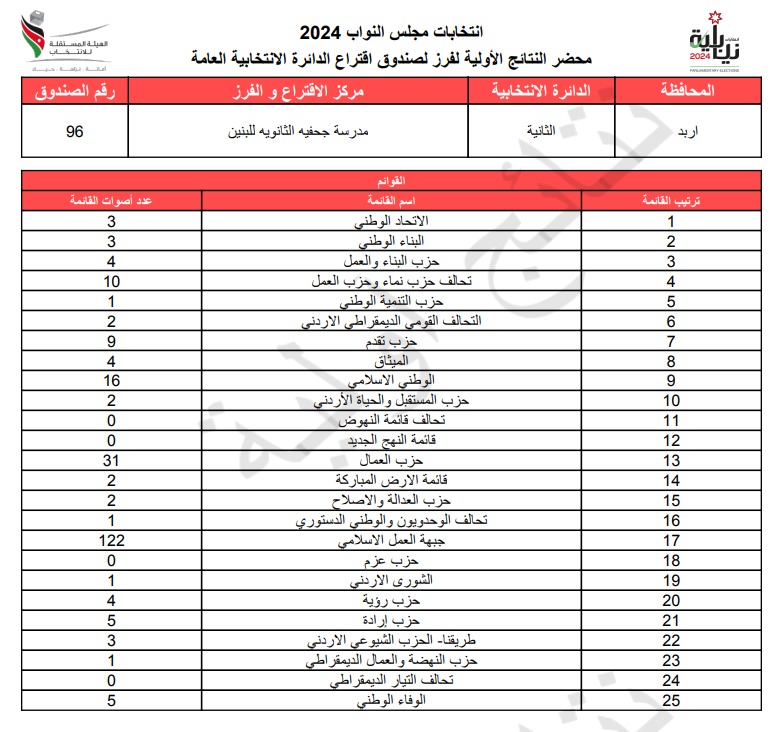  الاردن24 تنشر محاضر النتائج الاولية لصناديق الدائرة العامة 