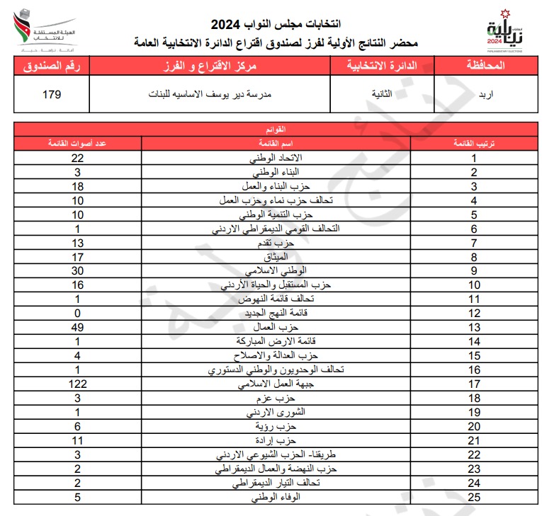  الاردن24 تنشر محاضر النتائج الاولية لصناديق الدائرة العامة 