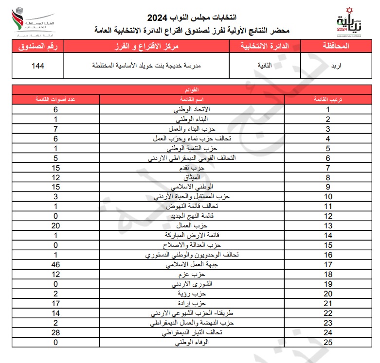  الاردن24 تنشر محاضر النتائج الاولية لصناديق الدائرة العامة 