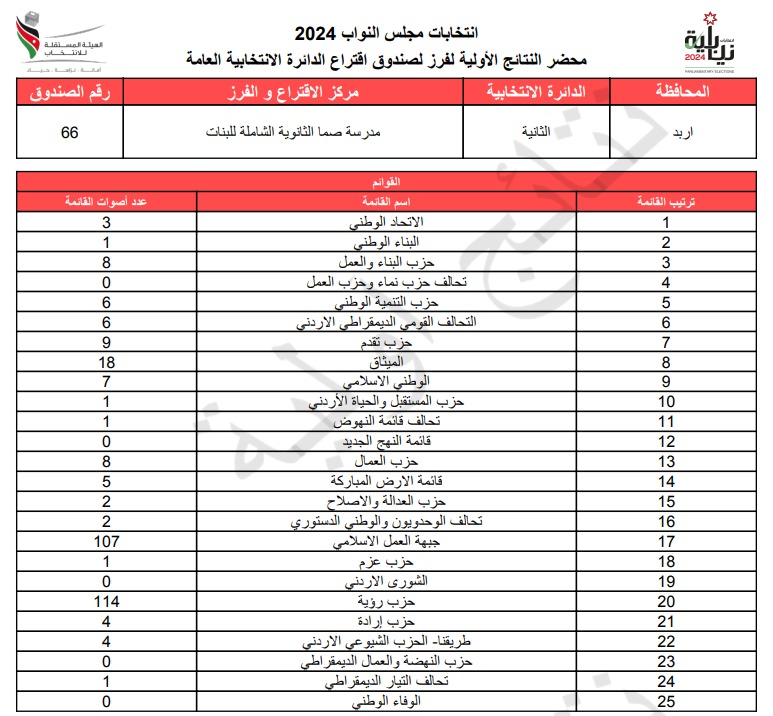  الاردن24 تنشر محاضر النتائج الاولية لصناديق الدائرة العامة 