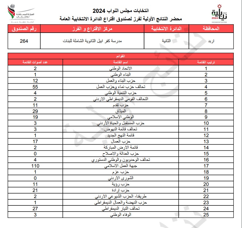  الاردن24 تنشر محاضر النتائج الاولية لصناديق الدائرة العامة 