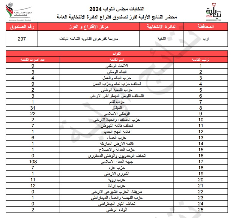  الاردن24 تنشر محاضر النتائج الاولية لصناديق الدائرة العامة 