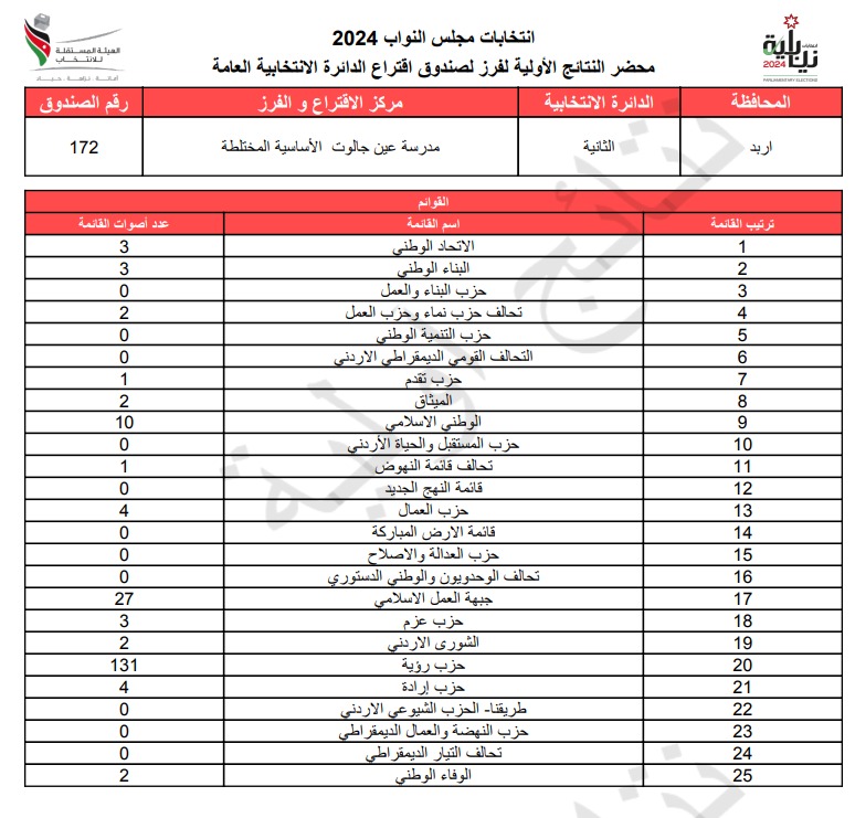  الاردن24 تنشر محاضر النتائج الاولية لصناديق الدائرة العامة 