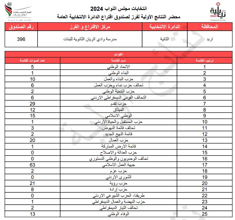  الاردن24 تنشر محاضر النتائج الاولية لصناديق الدائرة العامة 