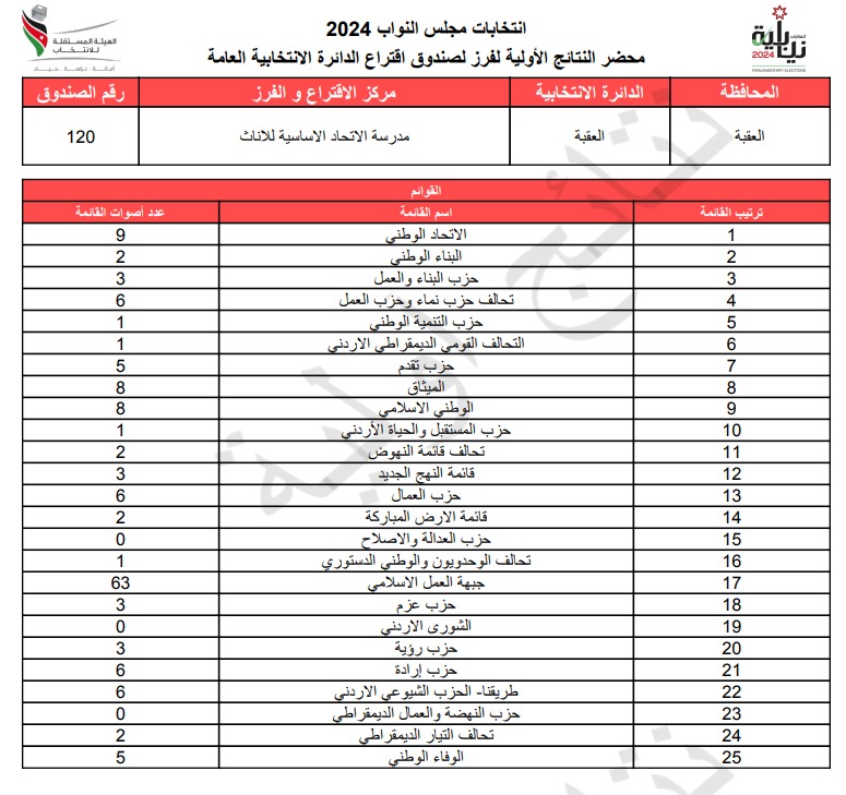  الاردن24 تنشر محاضر النتائج الاولية لصناديق الدائرة العامة 