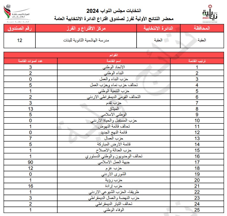  الاردن24 تنشر محاضر النتائج الاولية لصناديق الدائرة العامة 