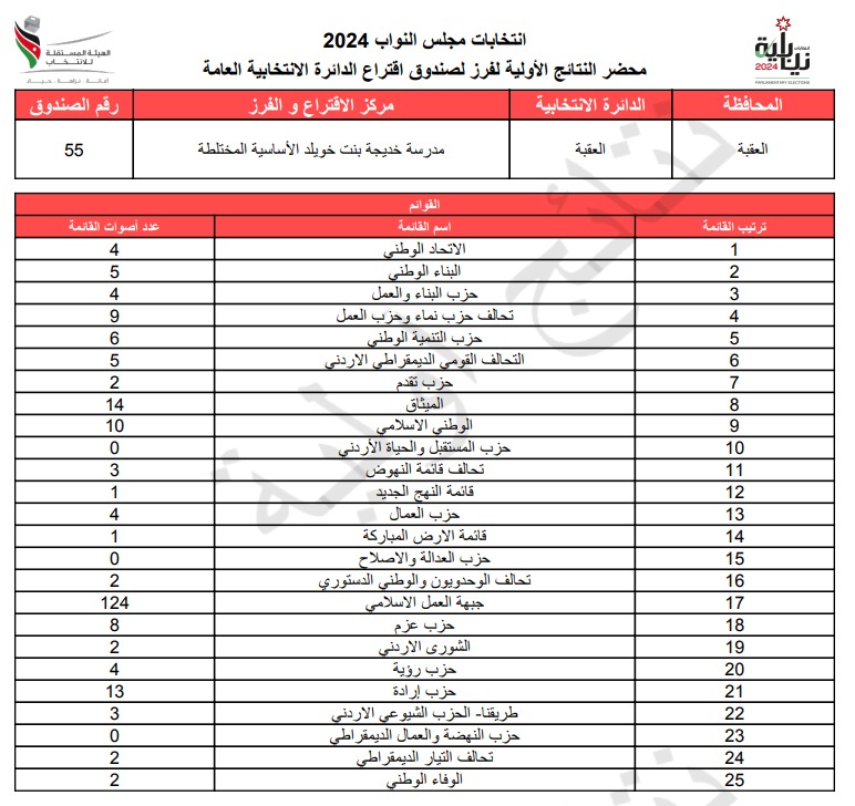  الاردن24 تنشر محاضر النتائج الاولية لصناديق الدائرة العامة 