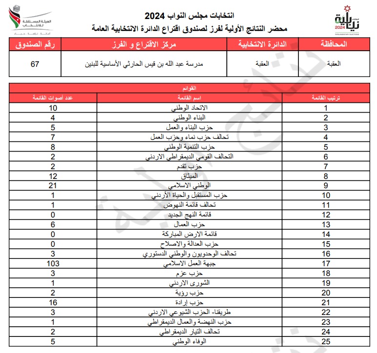  الاردن24 تنشر محاضر النتائج الاولية لصناديق الدائرة العامة 