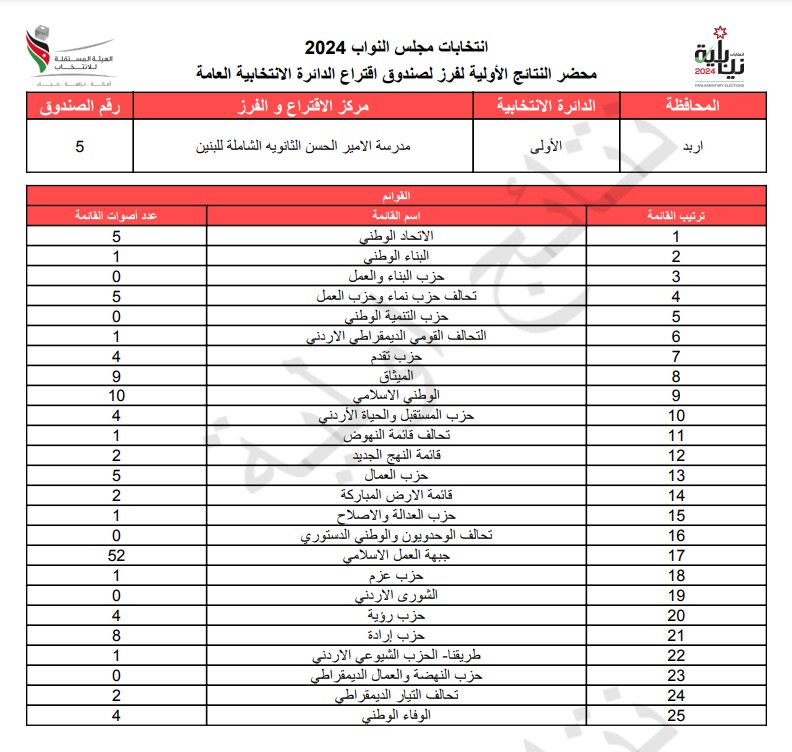 عاجل: الاردن24 تنشر محاضر النتائج الاولية لصناديق الدائرة العامة 