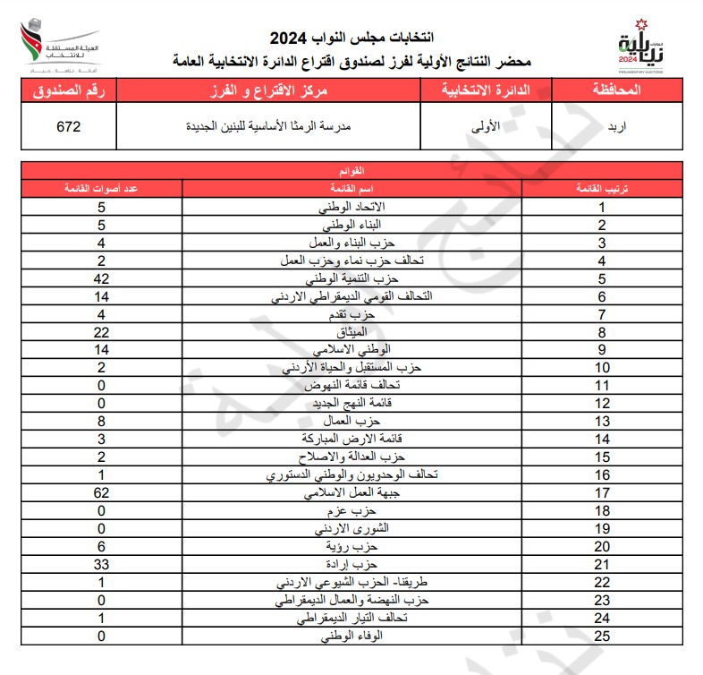 عاجل: الاردن24 تنشر محاضر النتائج الاولية لصناديق الدائرة العامة 