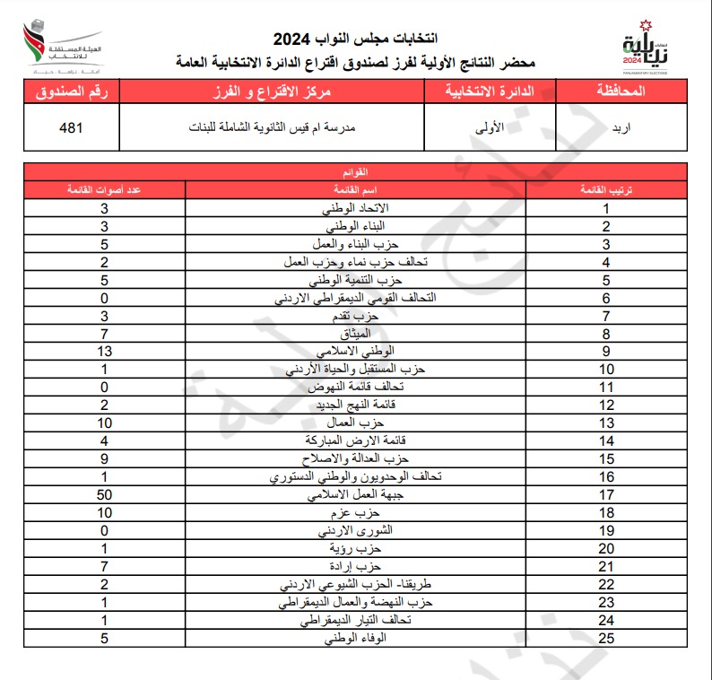 عاجل: الاردن24 تنشر محاضر النتائج الاولية لصناديق الدائرة العامة 