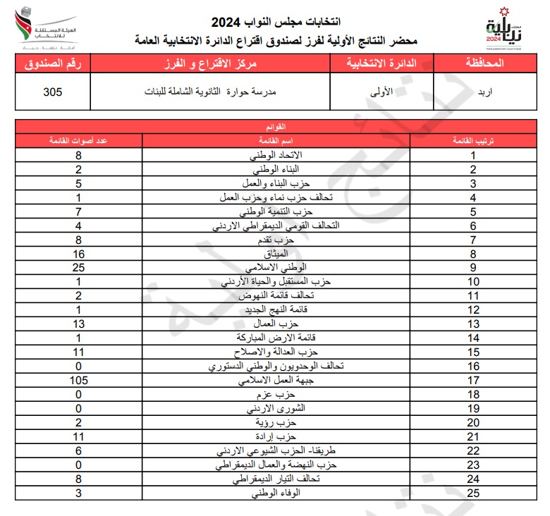 عاجل: الاردن24 تنشر محاضر النتائج الاولية لصناديق الدائرة العامة 