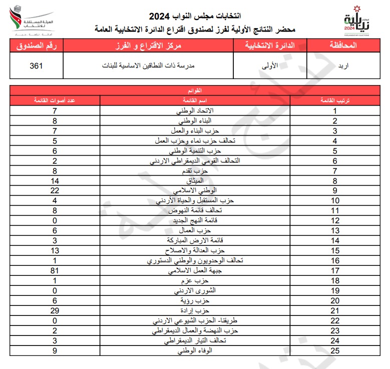 عاجل: الاردن24 تنشر محاضر النتائج الاولية لصناديق الدائرة العامة 