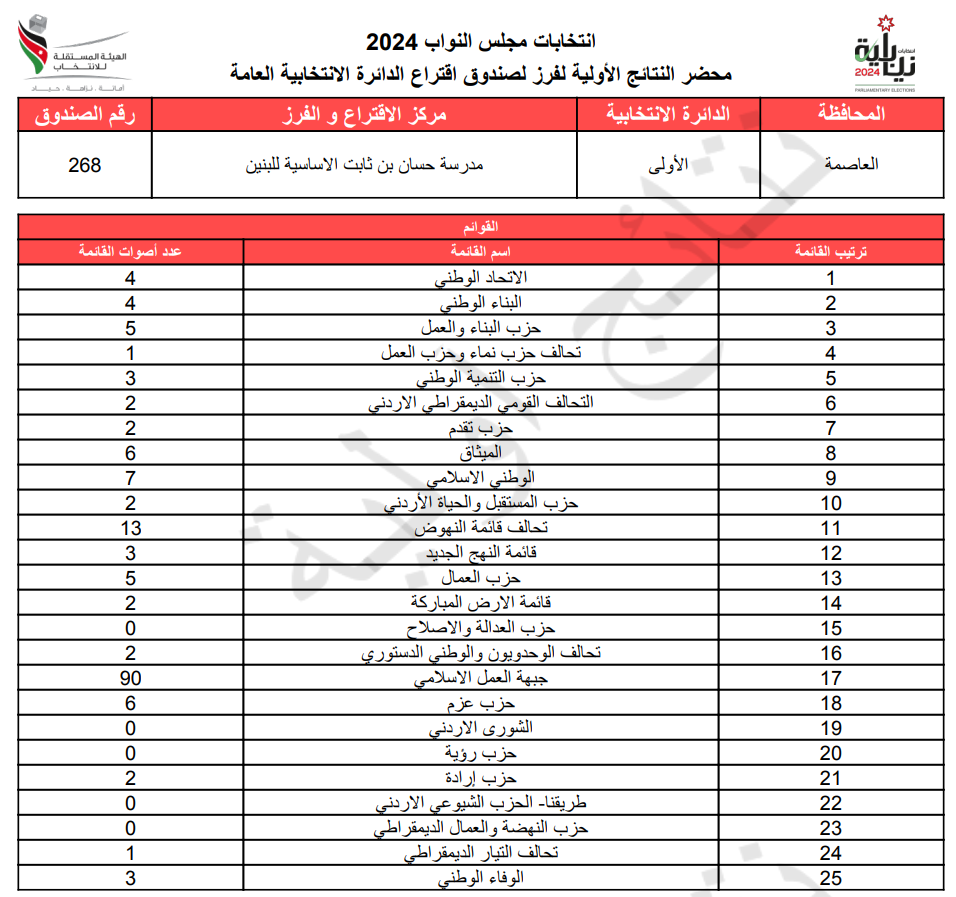 عاجل: الاردن24 تنشر محاضر النتائج الاولية لصناديق الدائرة العامة 